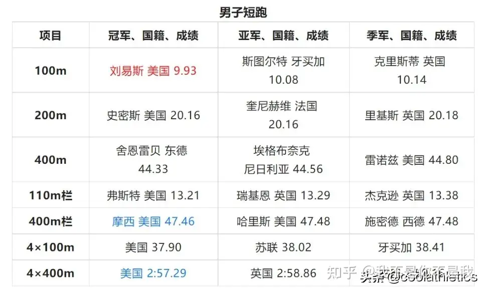 世界田径锦标赛大盘点——第二届意大利罗马田径世锦赛- 知乎