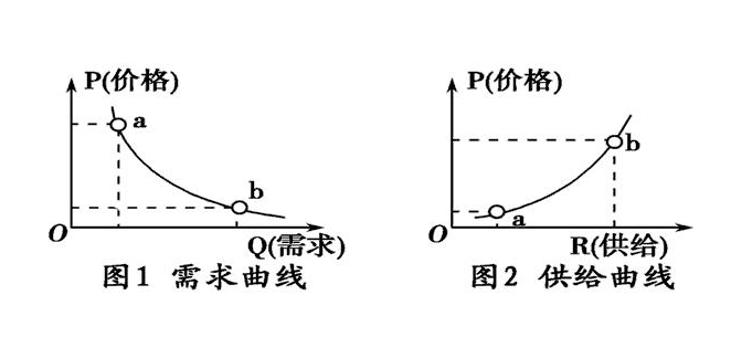 1,先看下經濟學著名的供給,需求曲線