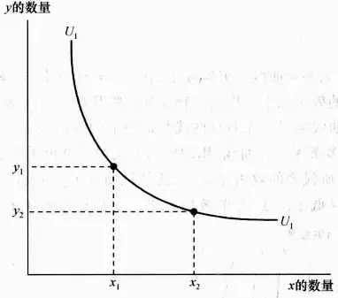 【微觀經濟學】消費者行為理論:無差異曲線和特殊的效用函數