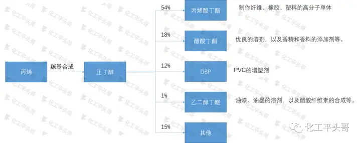 正丁醇价格暴涨219%	，利润创10年新高，发生什么事了？