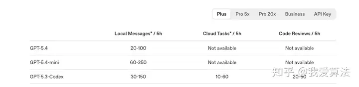Plus 最新的Codex额度