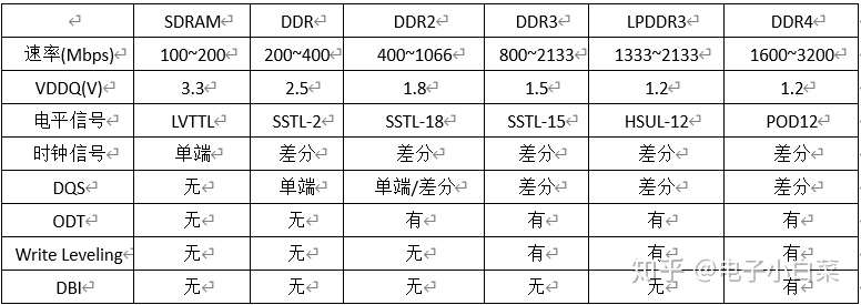 Ddr基础知识总结 知乎