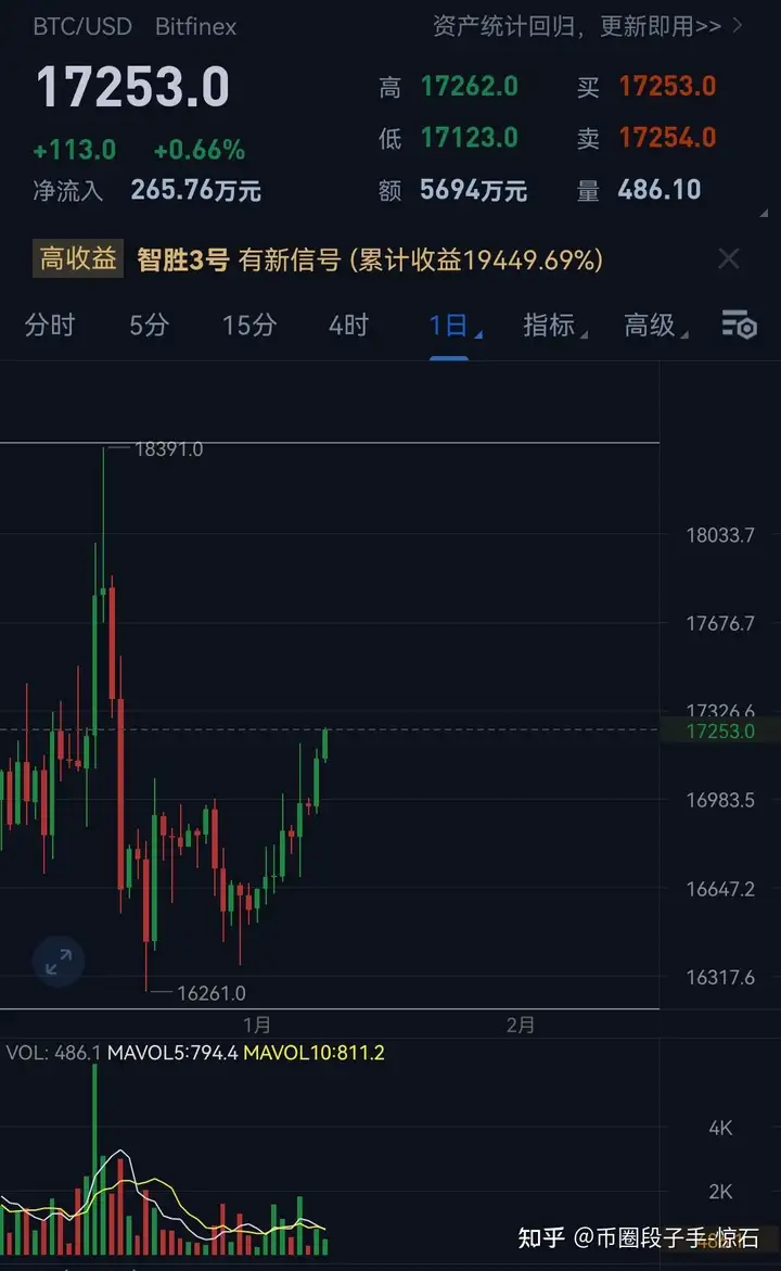 2023.1.9～比特币重返17000美金行情止跌了吗？2023年什么币种有投资价值？插图1