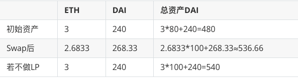 深入分析 Uniswap V3 流动性供应的数学原理