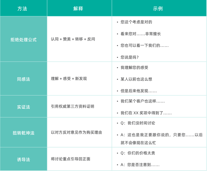 销售流程,销售技巧,销售技巧方法