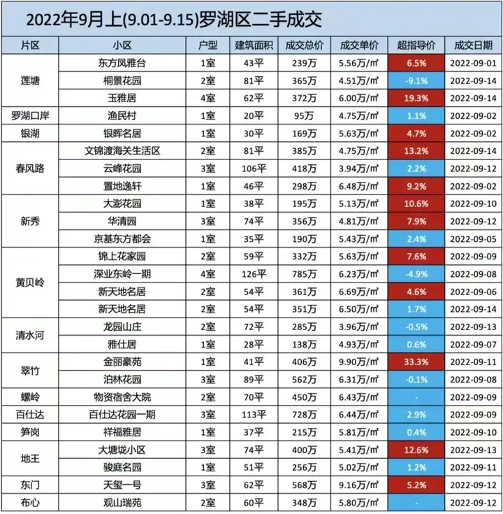 【干货】深圳各区二手房市场行情（9月上） - 脉脉