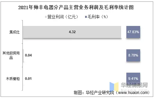 2021年帅丰电器（605336）总资产、总负债、营业收入、营业成本及净利润统计