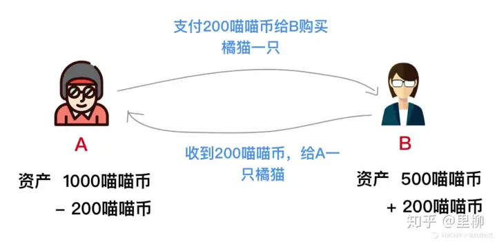 白话区块链 | 长文详解区块链到底是什么?