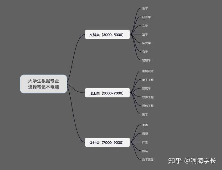 在眾多大學專業裡面,不同的專業課程,不同的實踐要求,對筆記本電腦的