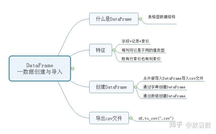 放暑假的python入门攻略 十六 Dataframe的创建与导入和检查 知乎