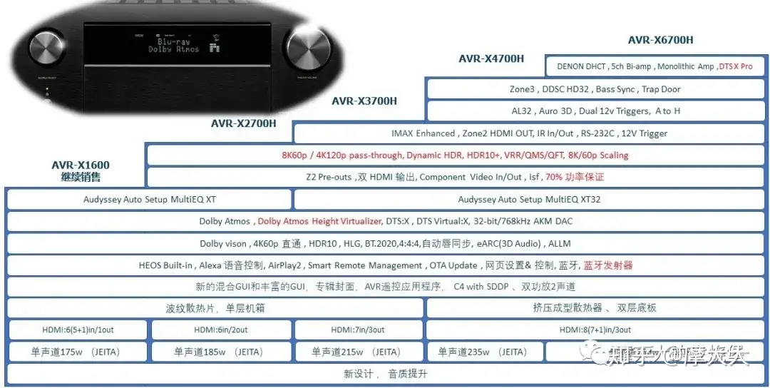 你们天天吹更的天龙AVR-X4700H试用超详细文字版，今天来了！ - 知乎