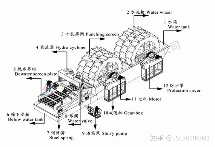 一看就会（螺旋洗砂机和轮斗洗砂机哪种效果更好）洗沙机百科，(图1)