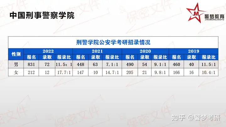 【收藏】一张图看懂刑警学院（公安学）考研趋势（2022—2019年） 知乎 