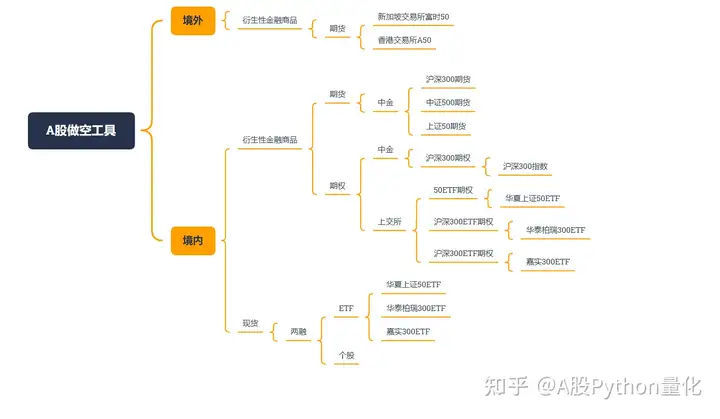 A股能做空吗？