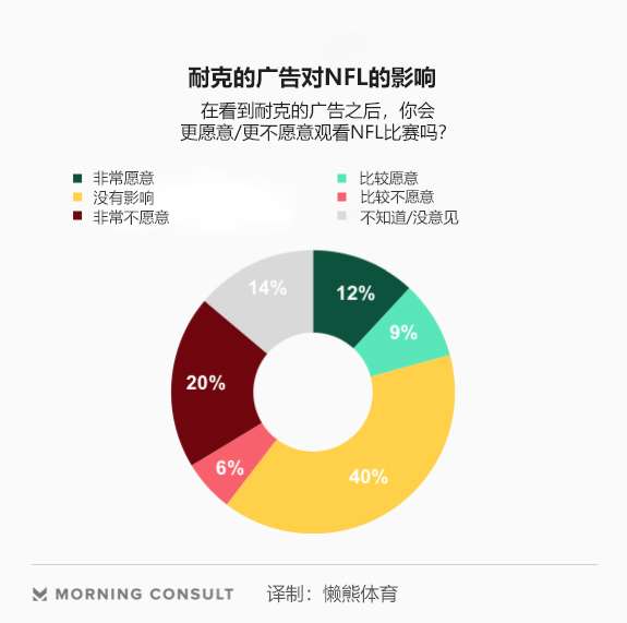 耐克广告事件短期影响力报告 几乎所有群体对耐克的好感度降低 知乎