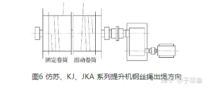 3 钢丝绳在卷筒上的出绳方向