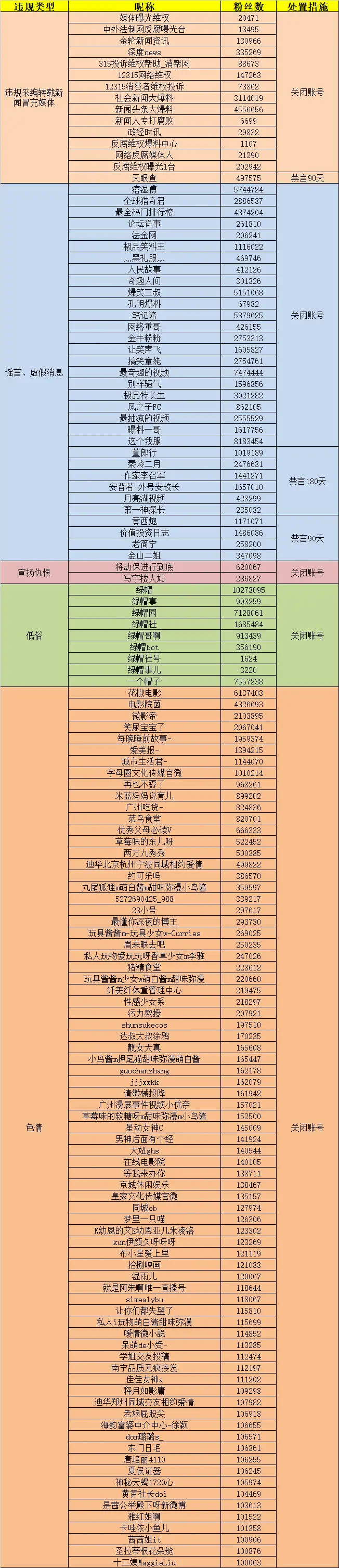 微博整治平台自媒体突出问题：关闭禁言违规账号136个- 知乎