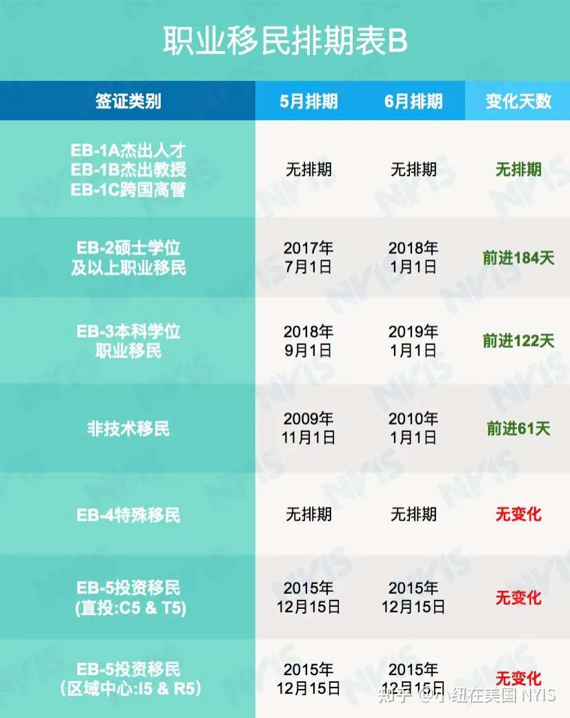 6月国务院排期 Eb 2 3表a表b均大幅前进 亲属移民表b排期前进加速 知乎