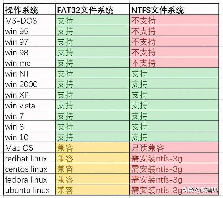 fat32和ntfs的区别（u盘用fat32还是exfat）