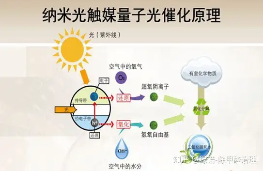 光触媒除甲醛简介- 知乎