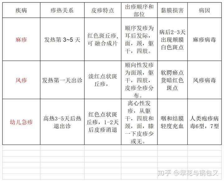 麻疹风疹幼儿急疹的主要区别是什么?