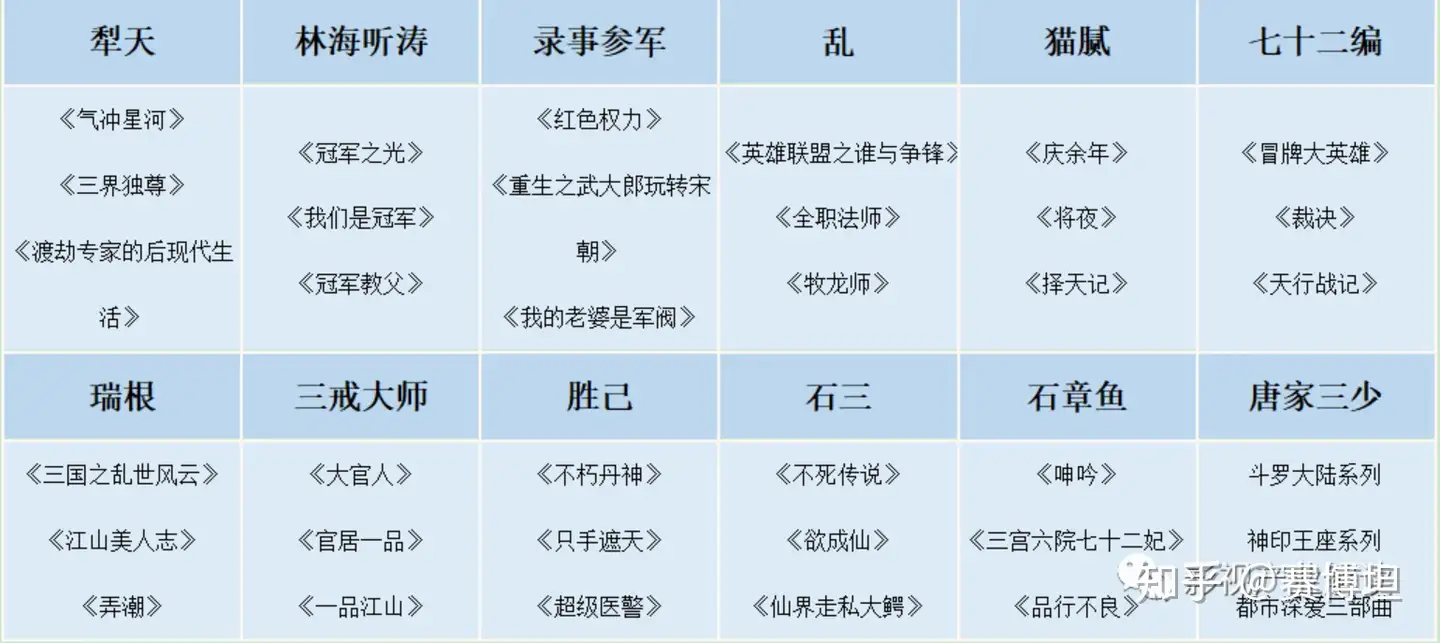 2020年网络文学头部作者榜单（男频白金作者+男频大神作者） - 知乎