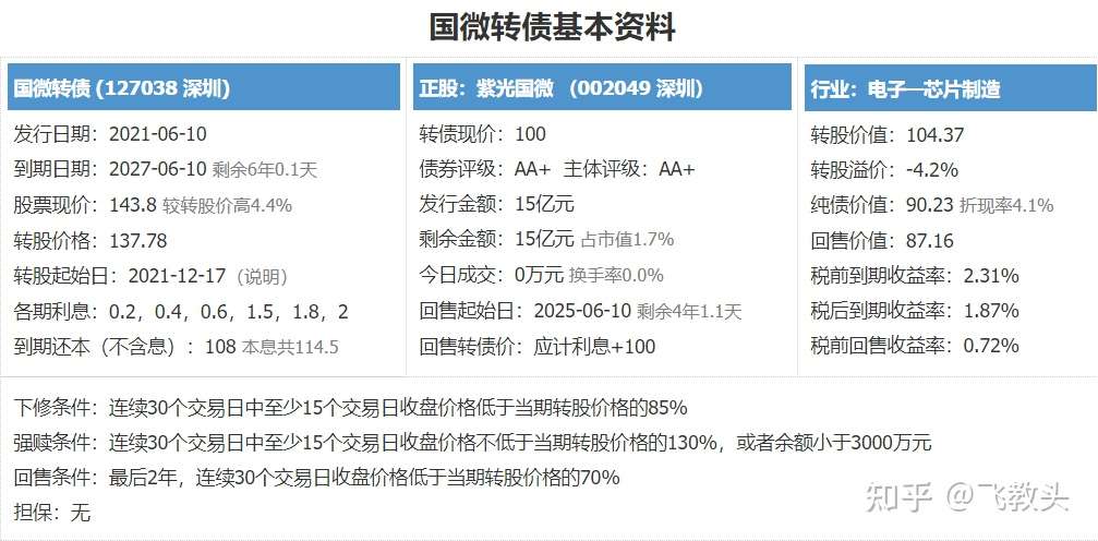 可转债打新日历 长汽国微转债打新申购分析 知乎