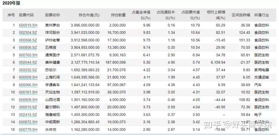 热门提问 张坤减仓白酒 白酒基金目前应该如何对待 知乎