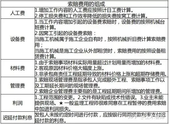 二建核心知识点：合同价款约定与工程结算，零基础学起来