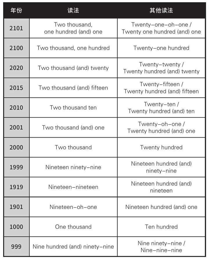 英语中多位数字的读法是怎样的