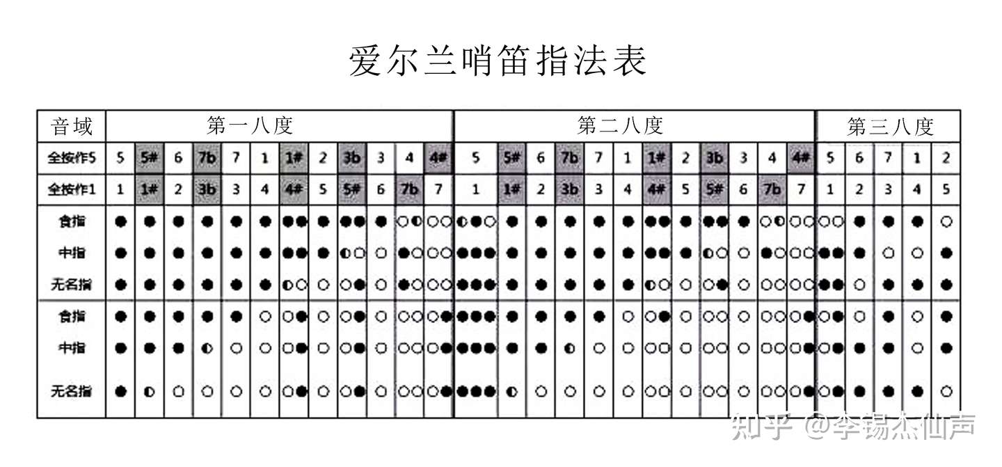 哨笛的指法表及指法讲解 知乎