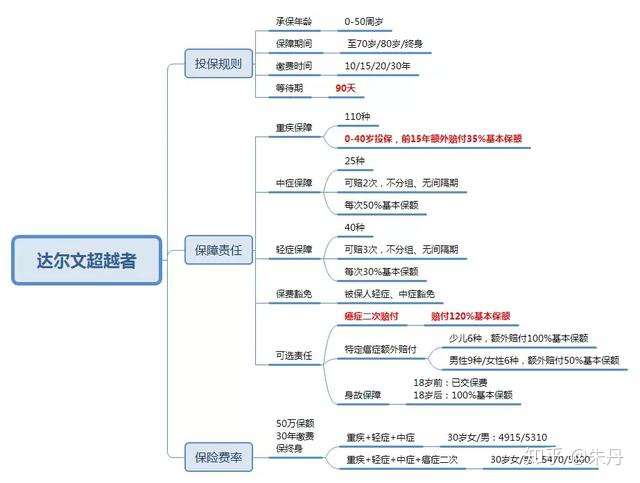 深度解析:光大永明达尔文超越者重疾险!