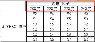 什麼單因子方差分析,看下錶,一個因子(溫度).