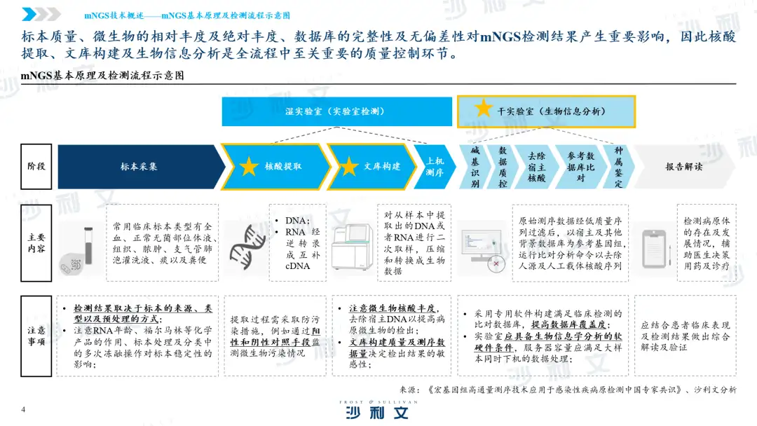 中国mNGS行业：广覆盖、高敏感性成为病原微生物检测新风口- 知乎