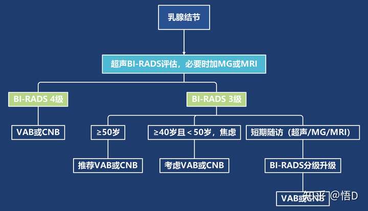 乳腺結節的致病原因是什麼?該如何預防和治療呢?