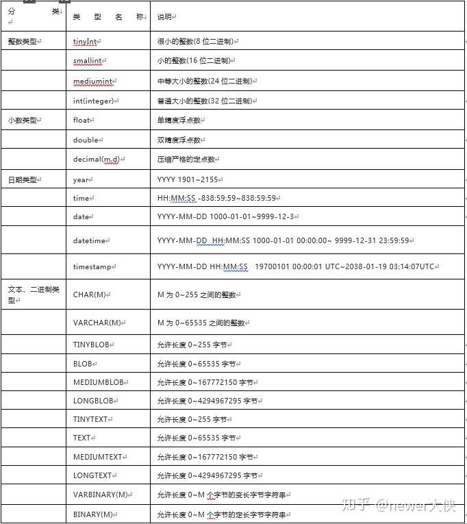 Mysql面试题 数据类型 知乎