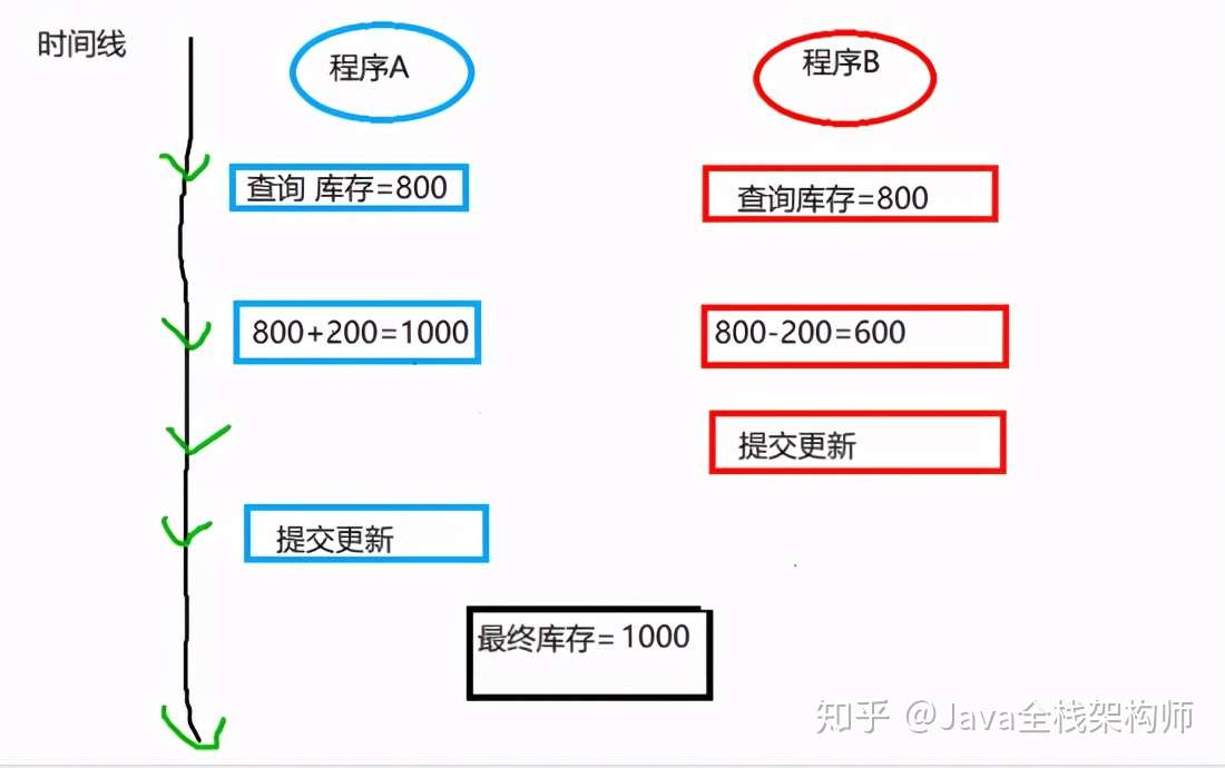 Mybatis Plus 什么是乐观锁 如何实现 乐观锁 知乎