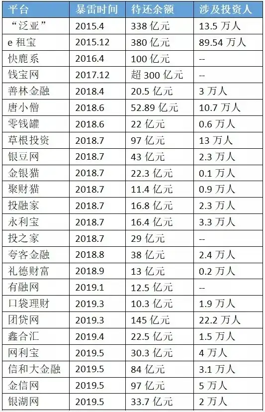 全国仅剩的3家p2p(仅存3家p2p)