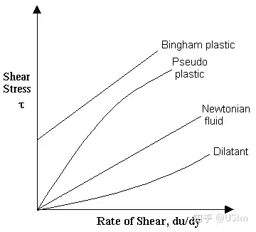 abaqus非牛顿流体模拟方法