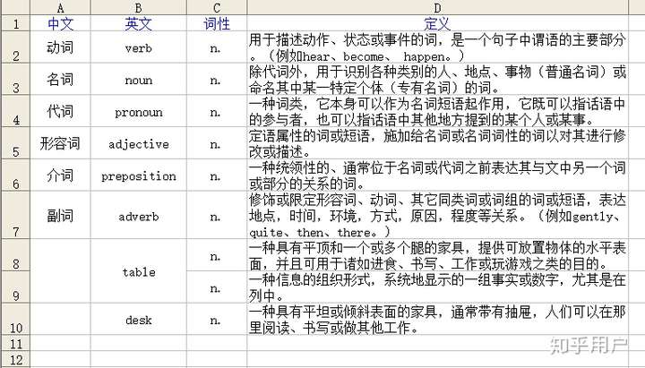 名詞代詞動詞形容詞副詞的定義分別是什麼