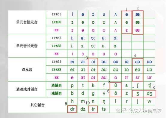 零基础自学英语的高效步骤 知乎