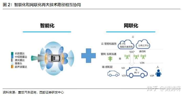 粥粥研究 1人 赞同了该文章 车联网即智能网联汽车,是指搭载先进的
