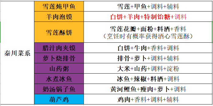 天涯明月刀手游厨师身份培养攻略菜谱篇