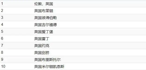2021年全球留学花费排名公布！