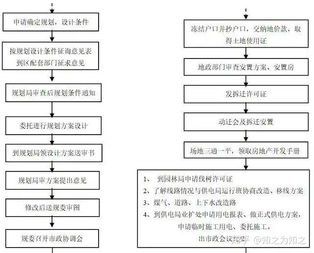收藏！房地产开发全套流程（完整版）(图4)