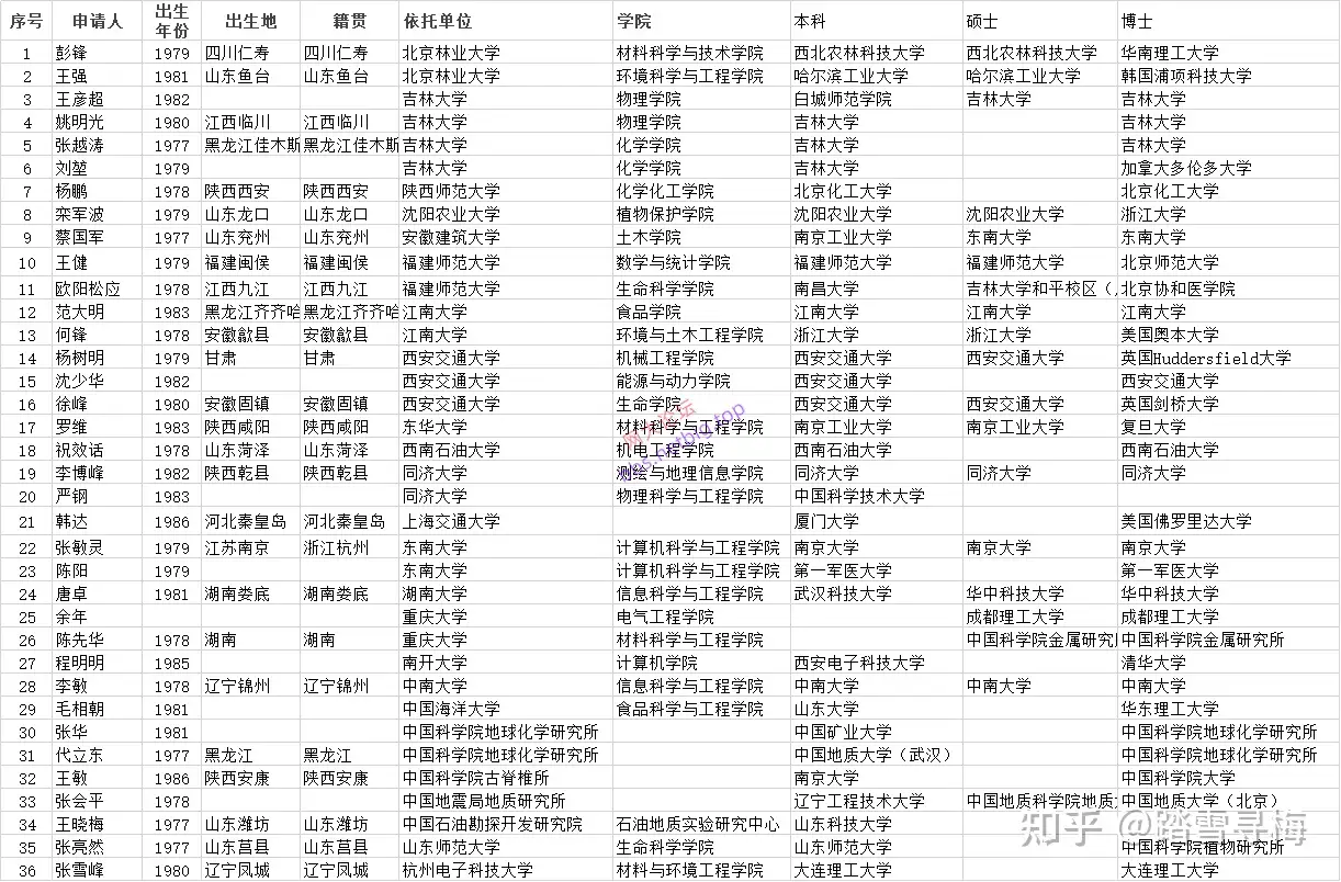 2022年杰青优青名单、学历籍贯汇总- 知乎