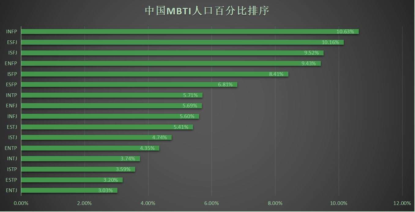 Mbti自制统计研究 关于mbti中国人口比例 知乎类型关注度的新发现 知乎