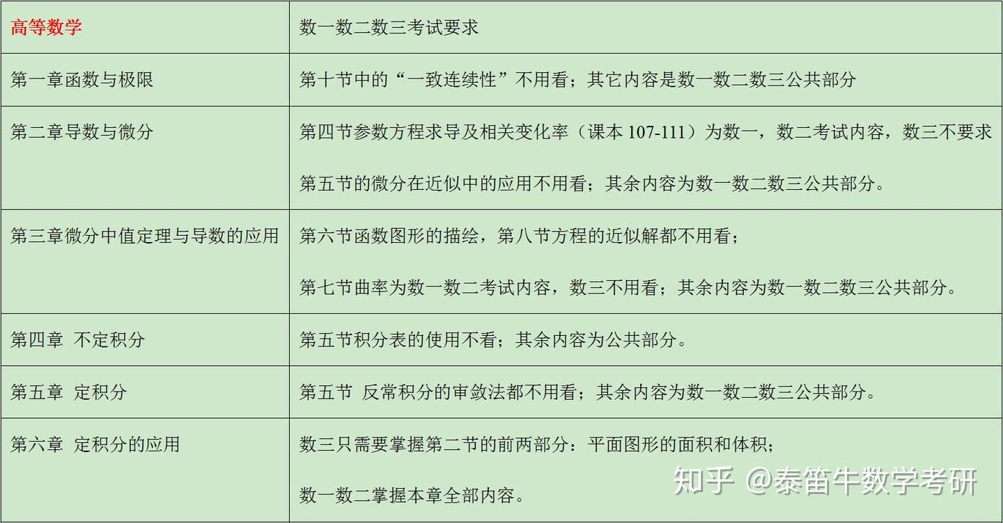 考研数学干货 考研数学大纲与课本内容对照 知乎