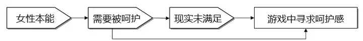 关于女性玩家对网游的需求调研