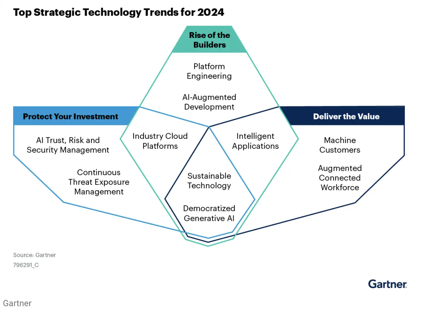 这家厂商紧跟Gartner 2024年十大战略技术趋势步伐 领跑AIGC商用落地